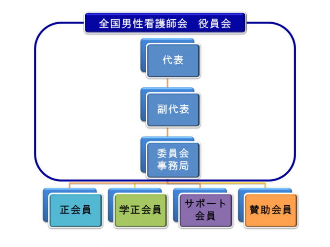 全国男性看護師会組織図PNG